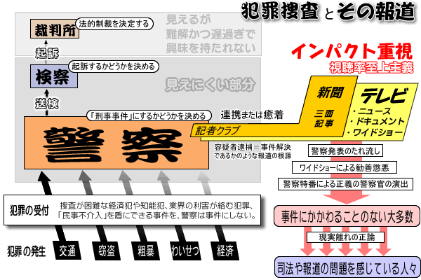 犯罪捜査とその報道