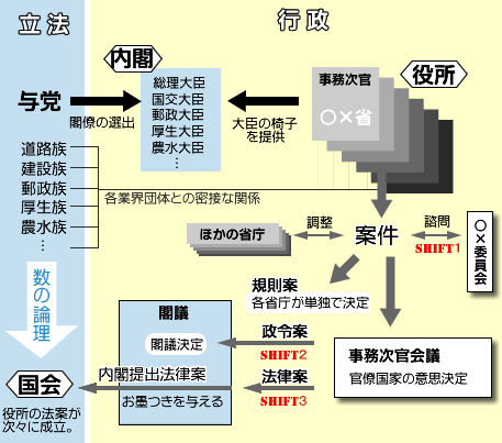 官僚主権の現実