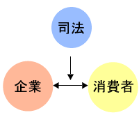 市場原理が働く社会