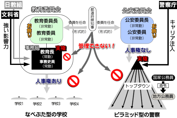 公安委員会と教育委員会