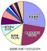 取り締まりの内訳