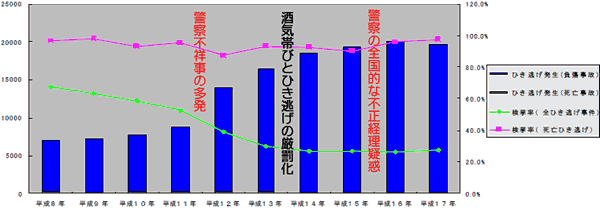 ひき逃げの増加