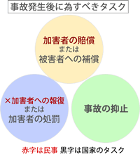 交通事故に対しなすべき３つの施策