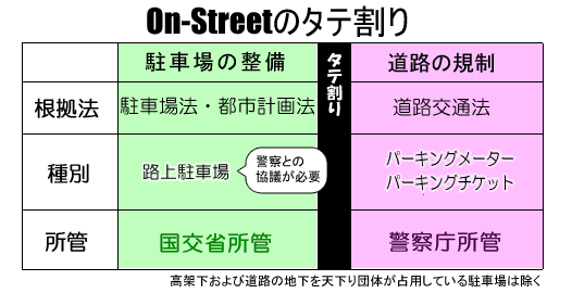 タテ割りの都市計画