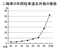 激増したオートバイの駐車違反検挙件数