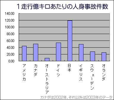 事故統計