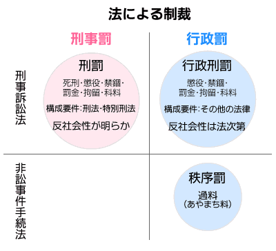 法による制裁