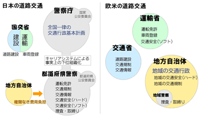 日本の交通行政／欧米の交通行政